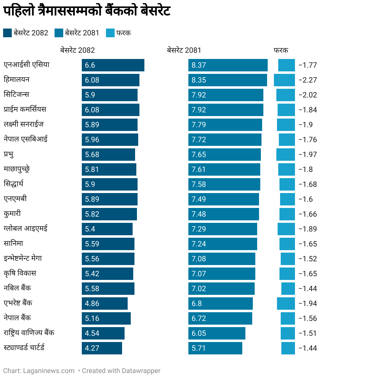 पहिलो त्रैमाससम्मको बैंकको बेसरेट (Split Bars)
