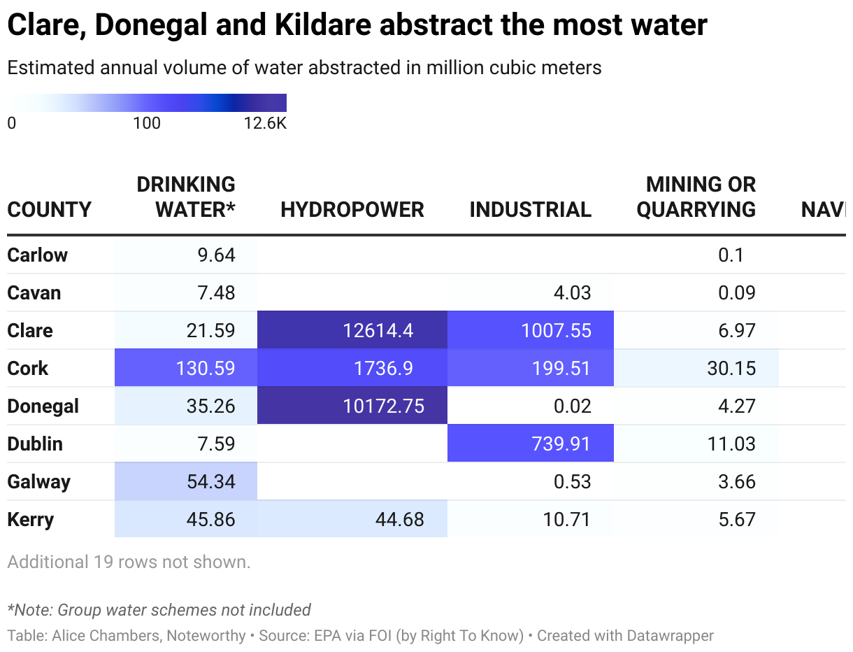 Table of counties and the industries with the highest volumes of abstraction. Hydropower in Clare and Donegal account for the most abstractions overall. 