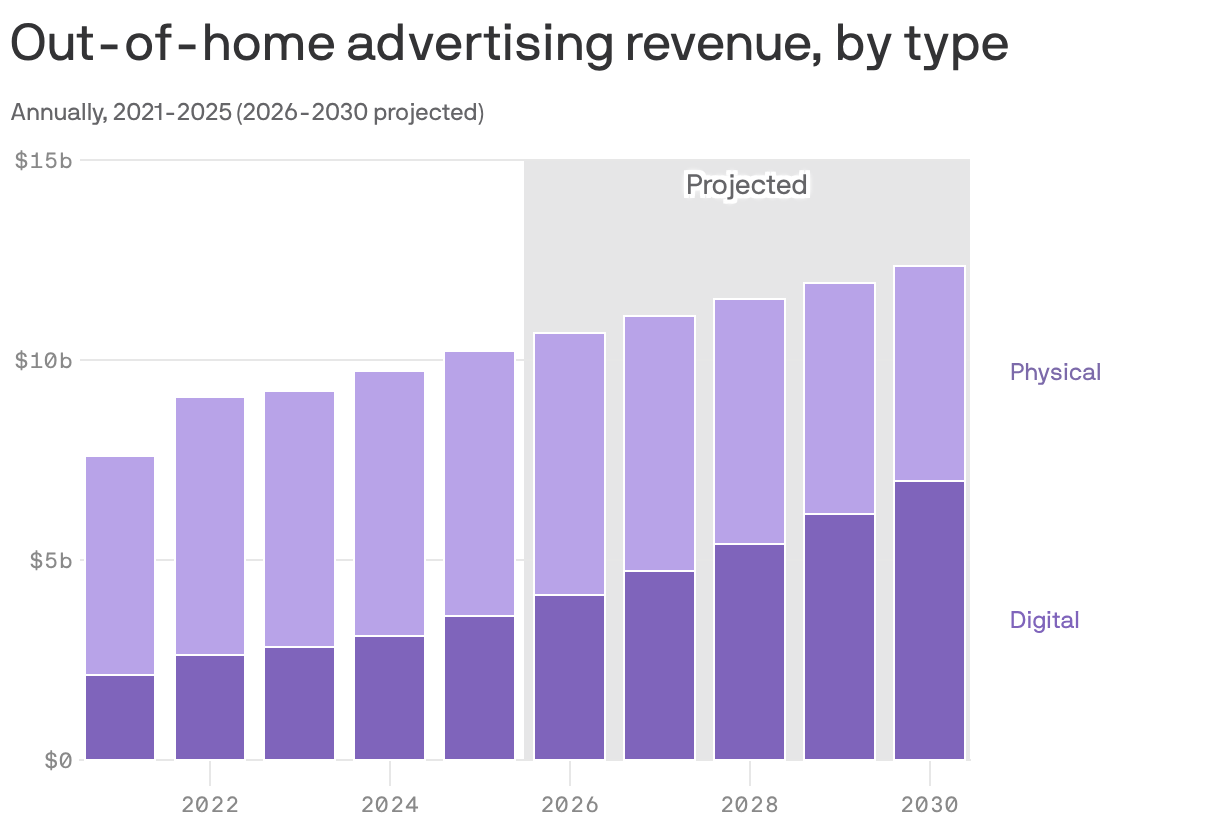 A bar chart shows out-of-home advertising revenue from 2021 to 2025 and projected to 2030.Revenue is expected to grow from about $8 billion in 2021 to nearly $12 billion by 2030, with both physical and digital advertising contributing to this increase.