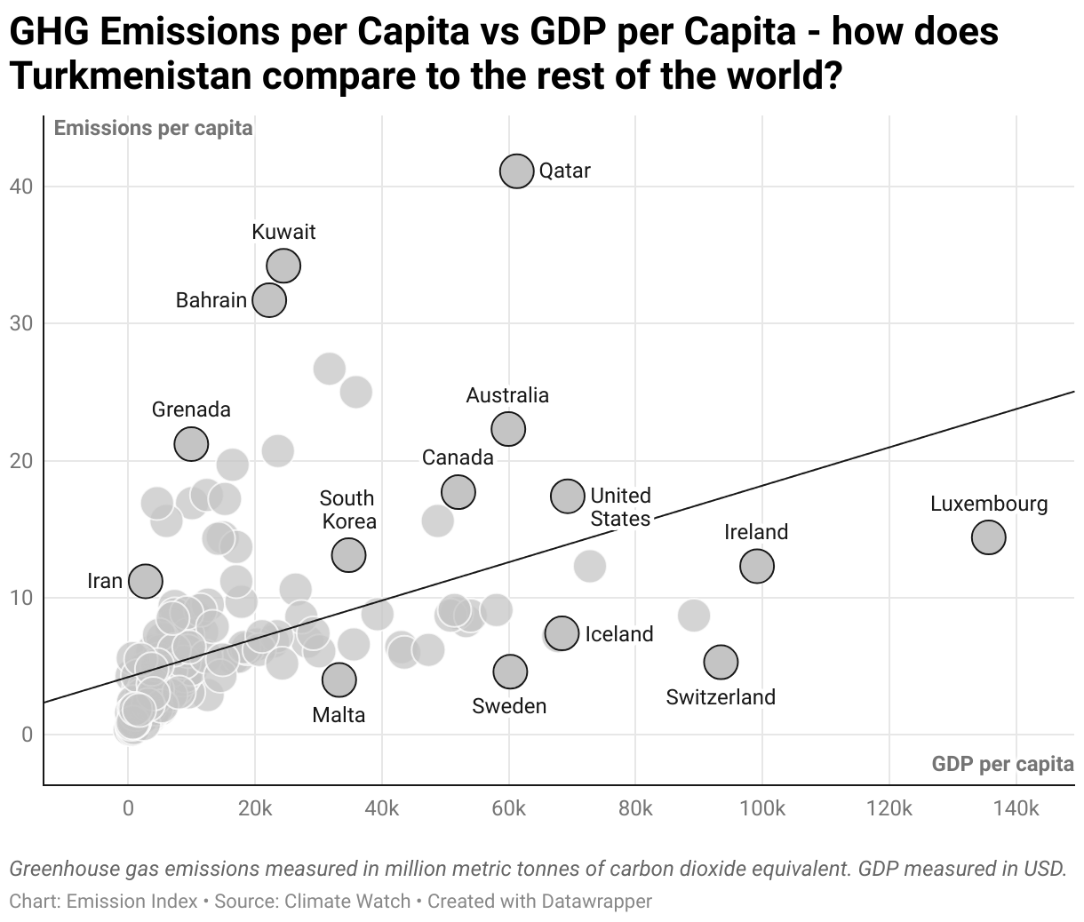 Greenhouse Gas Emissions in Turkmenistan 3 Scatter chart of emissions per capita and GDP per capita