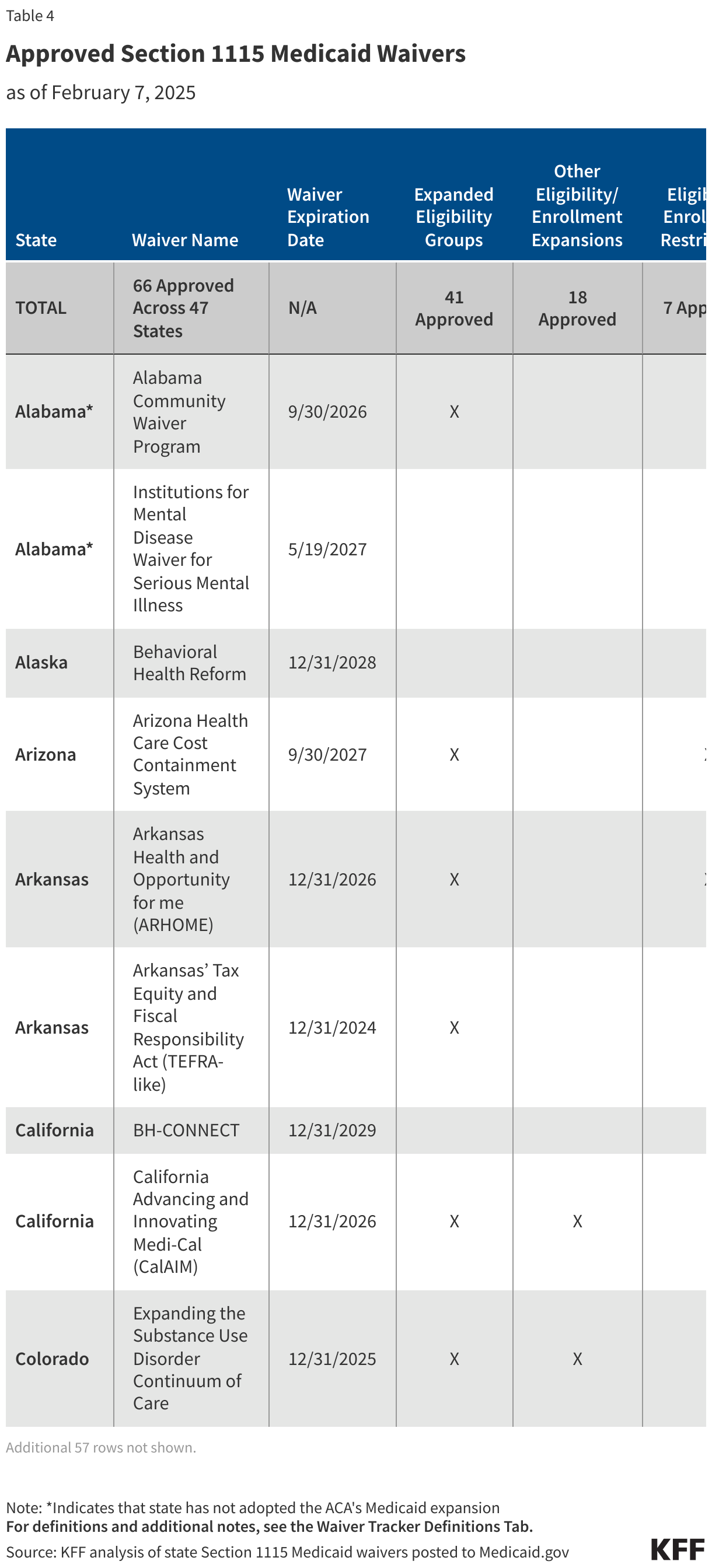 Approved Section 1115 Medicaid Waivers data chart