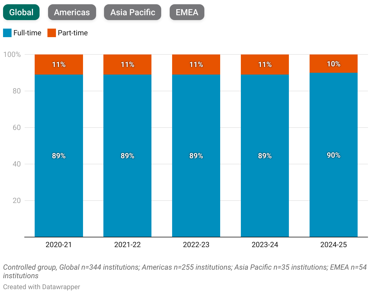 Undergraduate Full-time versus Part-time by Region (Stacked column chart)