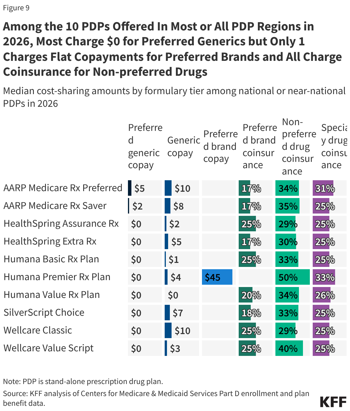 Among the 10 PDPs Offered In Most or All PDP Regions in 2026, Most Charge alt=