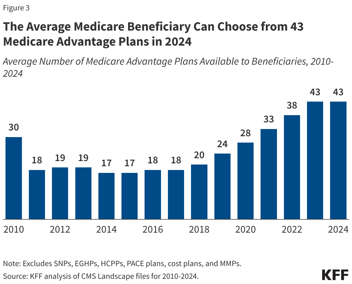 The Average Medicare Beneficiary Can Choose from 43 Medicare Advantage Plans in 2024 data chart