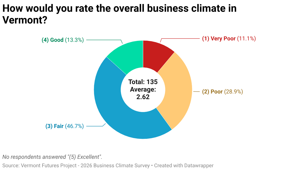 How would you rate the overall business climate in Vermont? (Donut Chart)