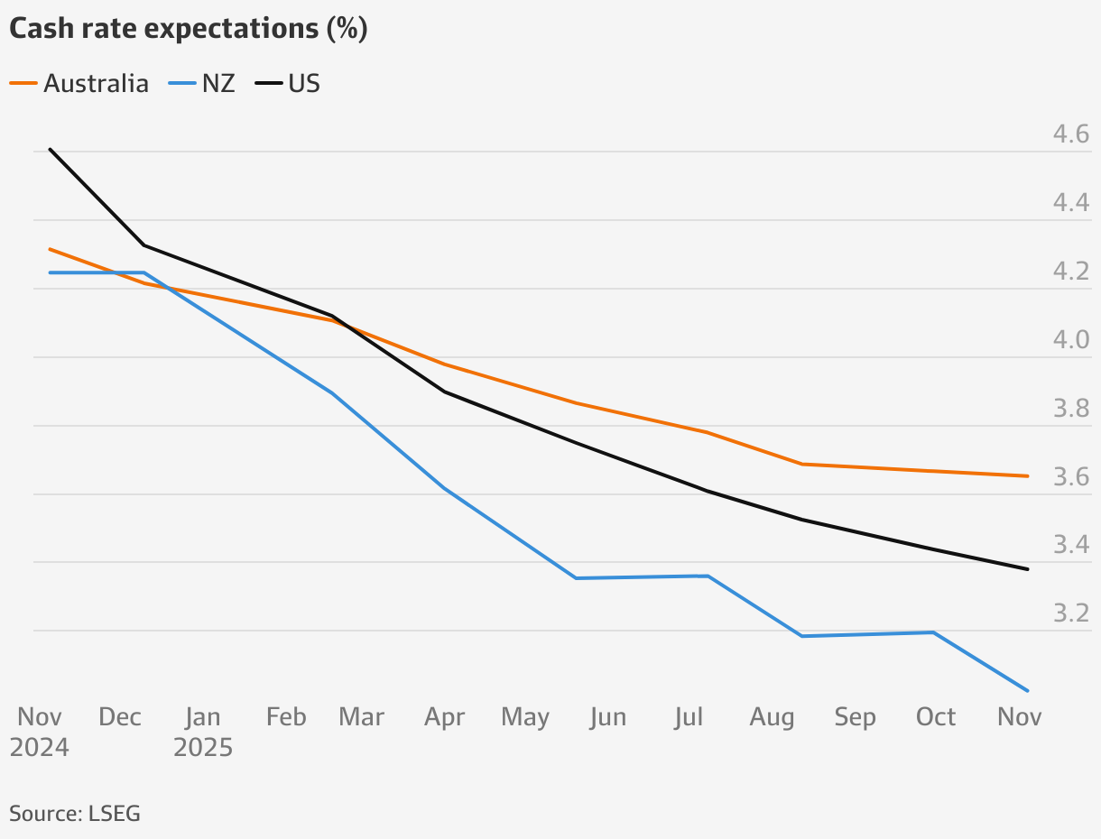 Interest rates: Markets ramp up rate cut bets after Reserve Bank of New ...