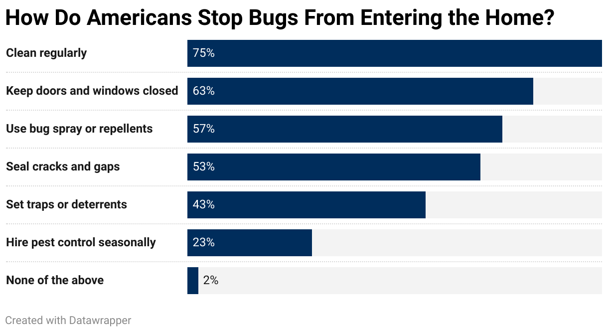 Bar graph showing Americans' methods for preventing bugs from entering homes