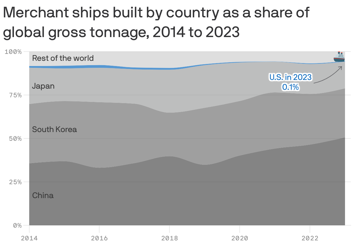 A stacked area chart illustrating the share of global gross tonnage of merchant ships built by country from 2014 to 2023. The categories include China, South Korea, Japan, and the rest of the world. In 2023, the U.S. accounts for 0.1% of the total.