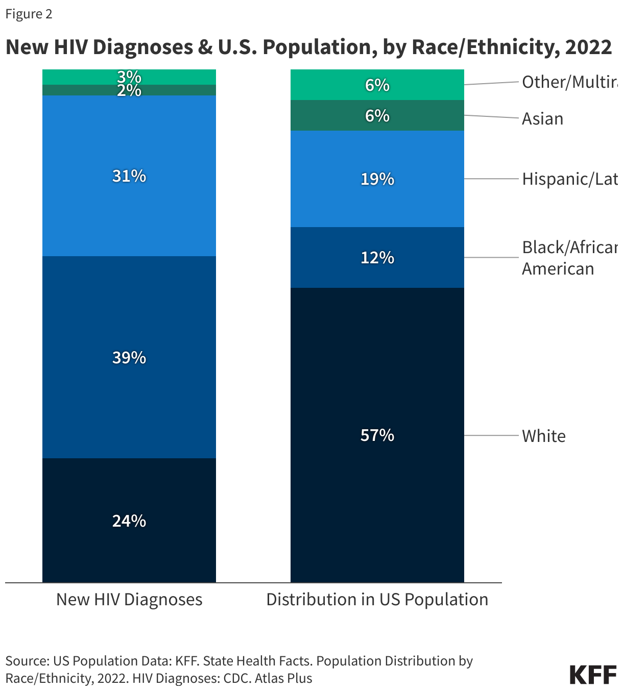 New HIV Diagnoses &amp;amp; U.S. Population, by Race/Ethnicity data chart