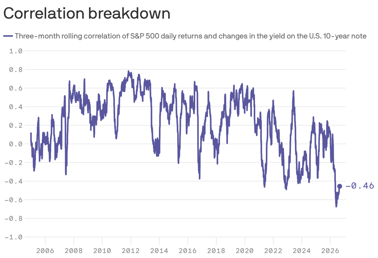 Correlation breakdown 