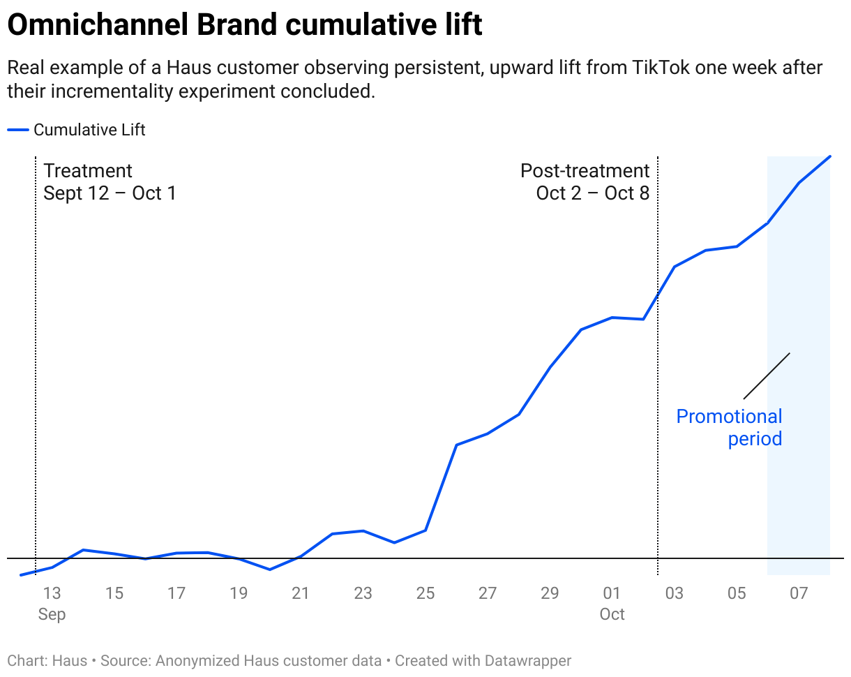Long Consideration Cycle Brand cumulative lift (Line chart)