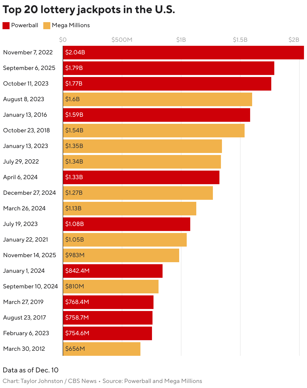 Top 20 lottery jackpots in the U.S. (Bar Chart)