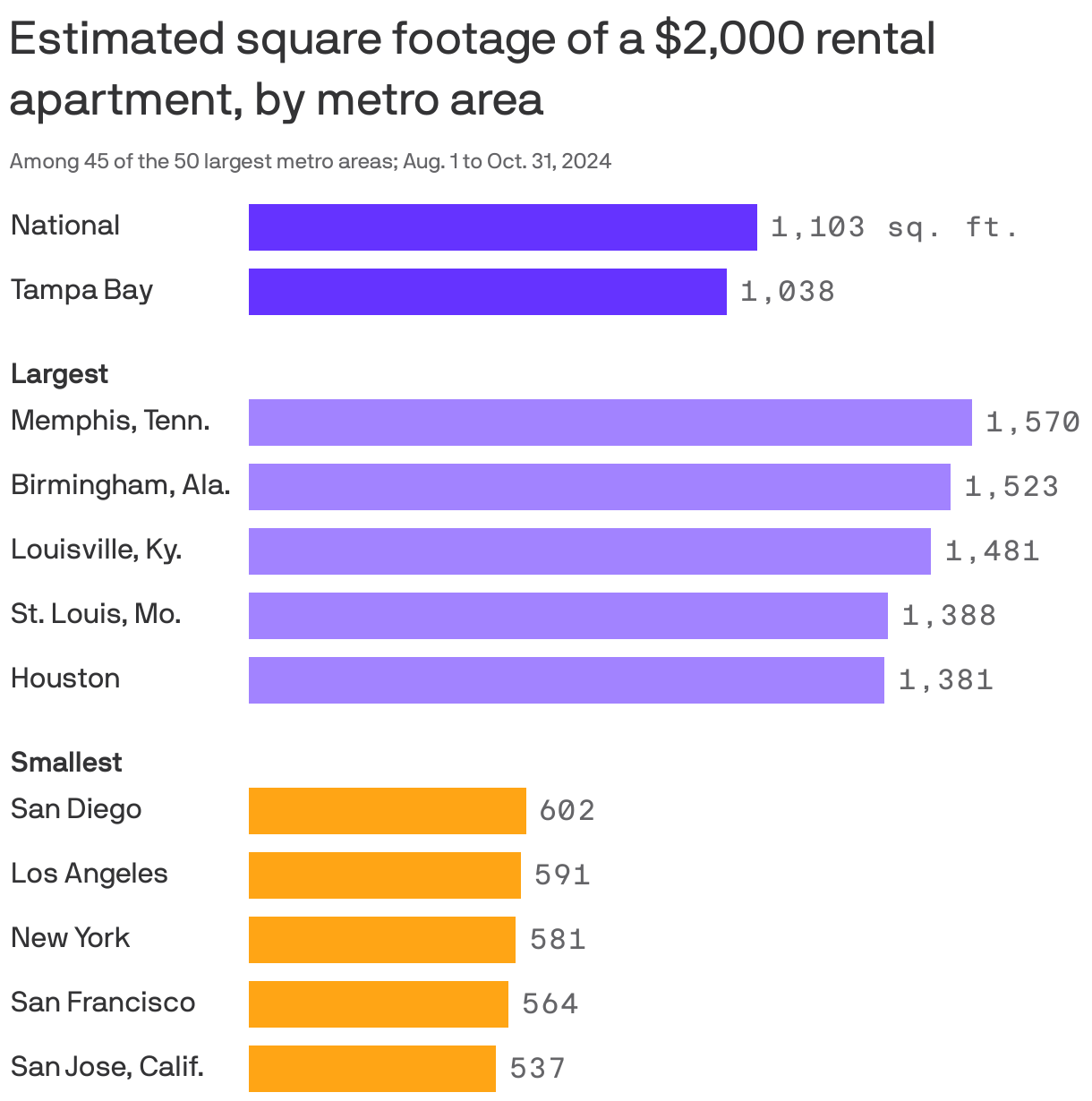 Bar chart showing the projected rental apartment size for $2,000. The national projected size is 1103 square feet. The metro areas with the most estimated square footage are Memphis, Tenn., Birmingham, Ala., Louisville, Ky., St. Louis, Mo. and Houston. The metro areas with the least estimated square footage are San Diego, Los Angeles, New York, San Francisco and San Jose. 