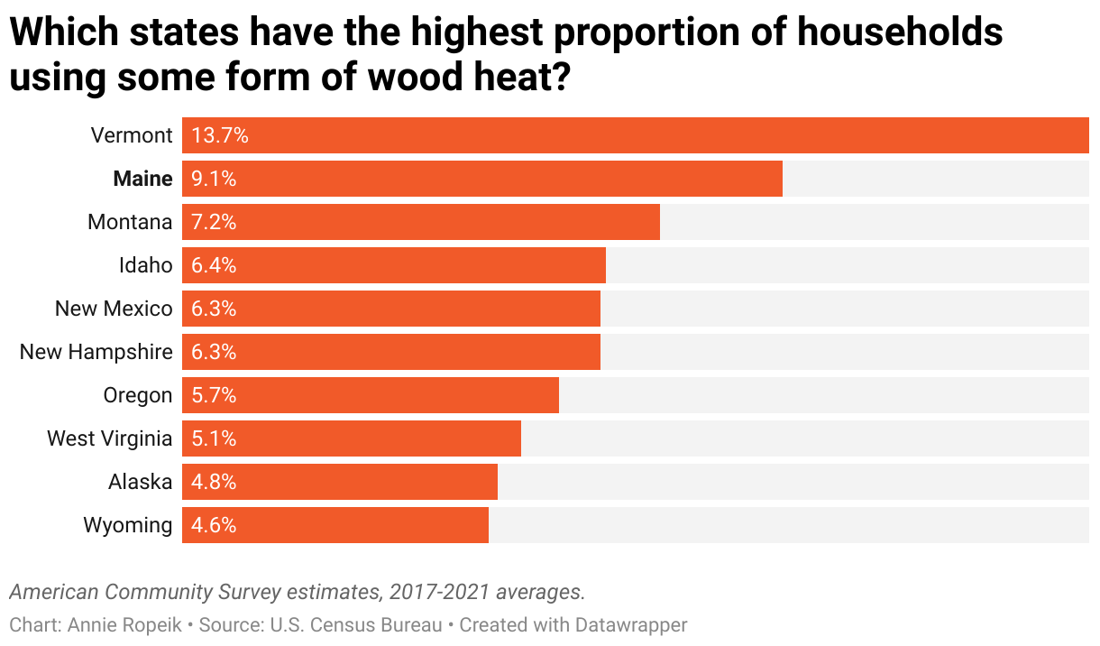 Top 10 states with highest proportion of households using wood heat. Vermont and Maine are 1 and 2.