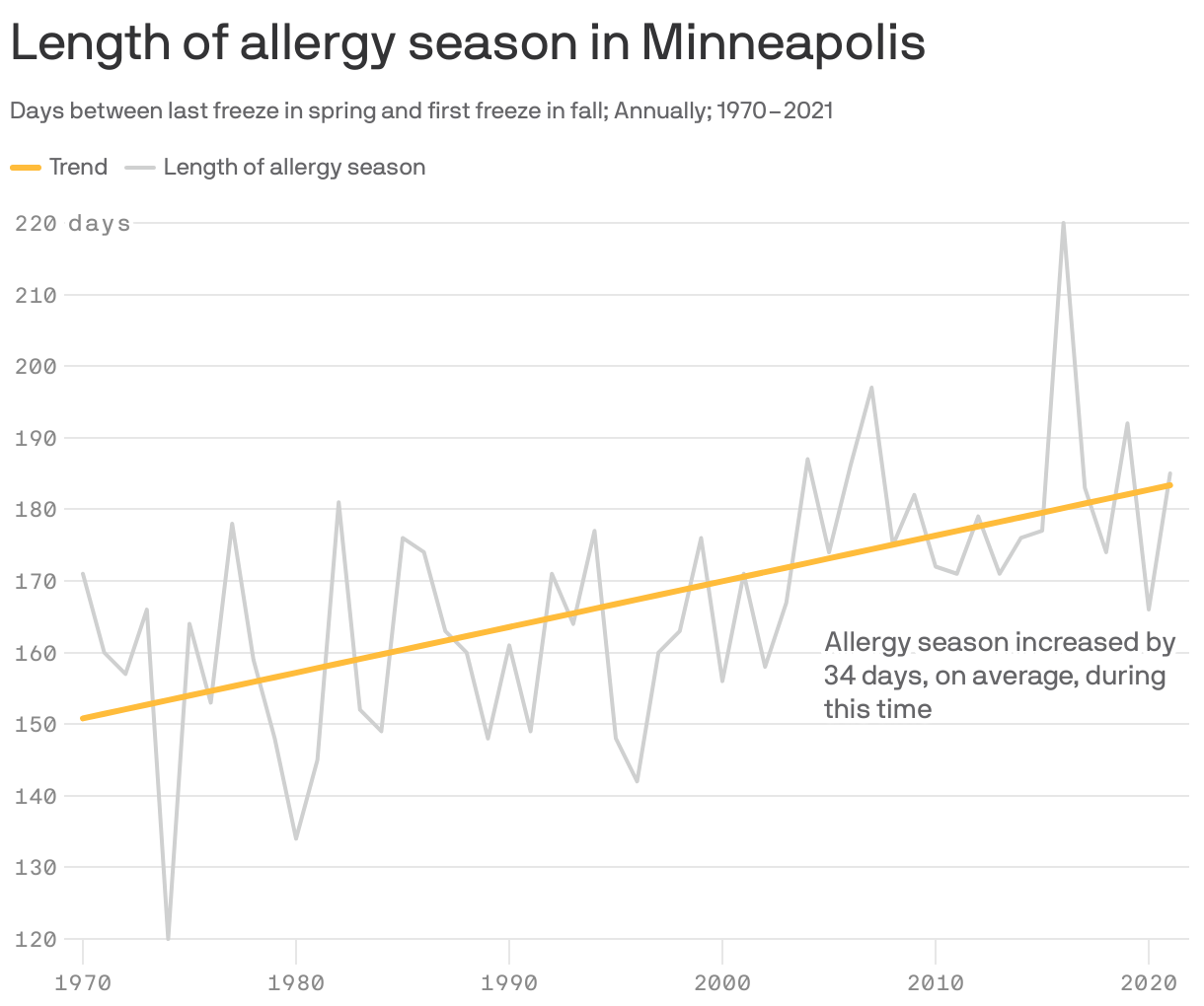 Length of allergy season in Minneapolis