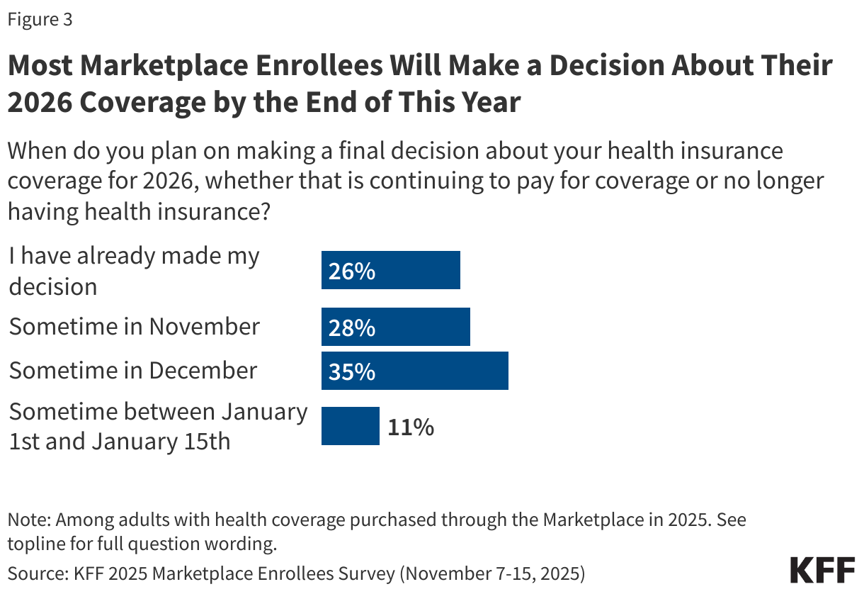 Most Marketplace Enrollees Will Make a Decision About Their 2026 Coverage by the End of This Year
