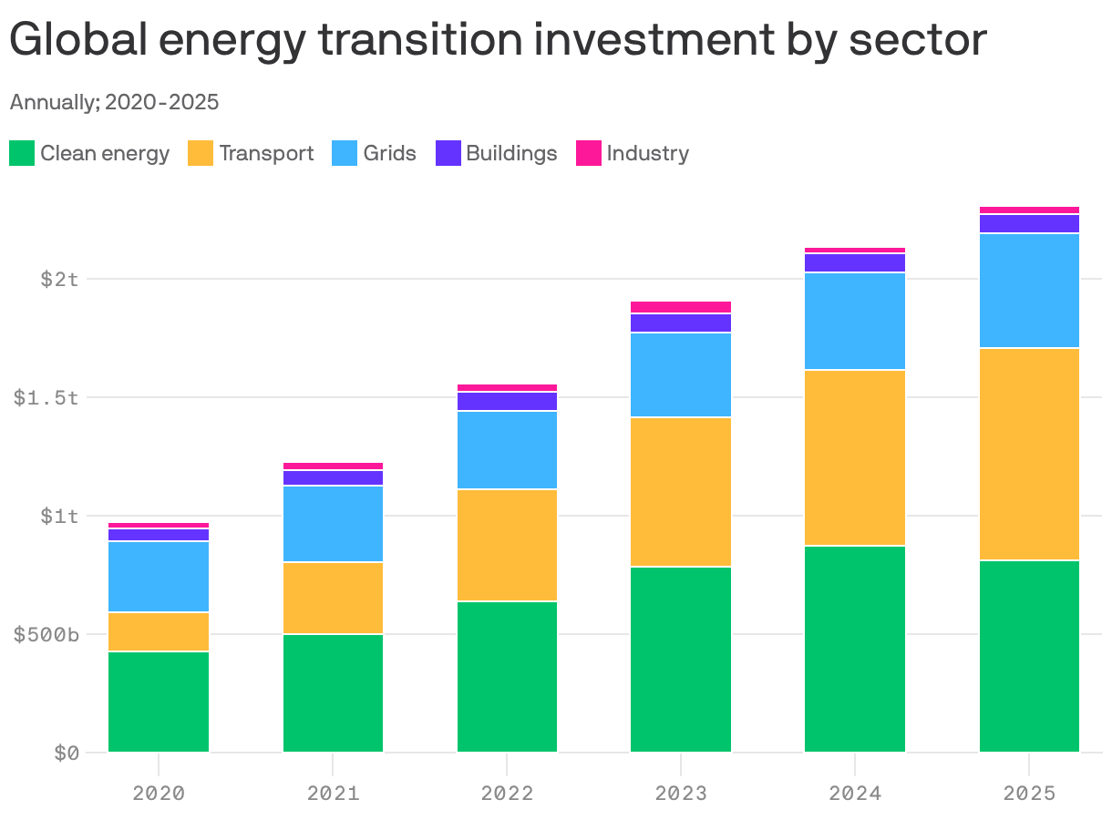 A stacked column chart of the global energy transition investment by sector annually from 2020 to 2025. Investment has increased from nearly $1 trillion to $2.3 trillion, with the largest investments in clean energy, transport and grids.