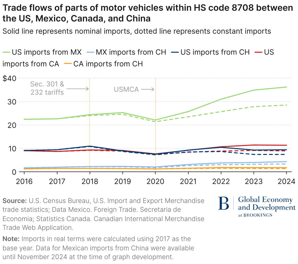 Trade flows of parts of motor vehicles within HS code 8708 between the US, Mexico, Canada, and China (Line chart)