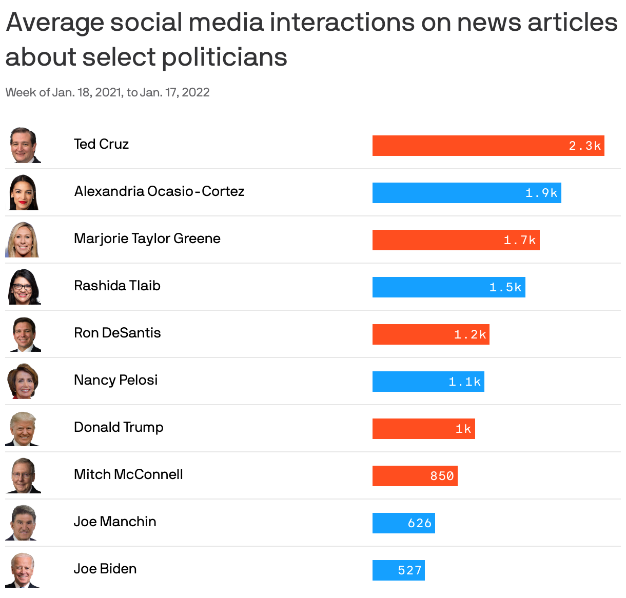 Average social media interactions on news articles about politicians