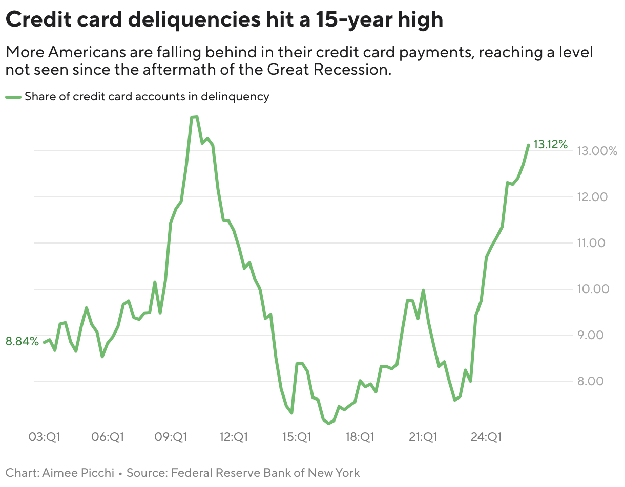 Credit card deliquencies hit a 15-year high (Line chart)