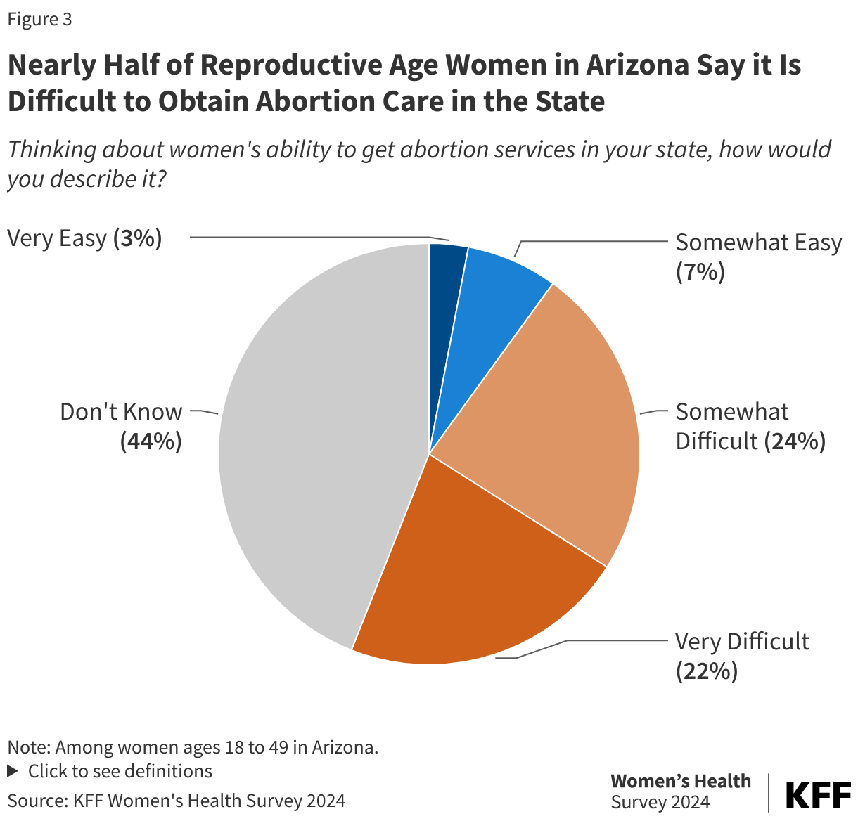 Nearly Half of Reproductive Age Women in Arizona Say it Is Difficult to Obtain Abortion Care in the State data chart