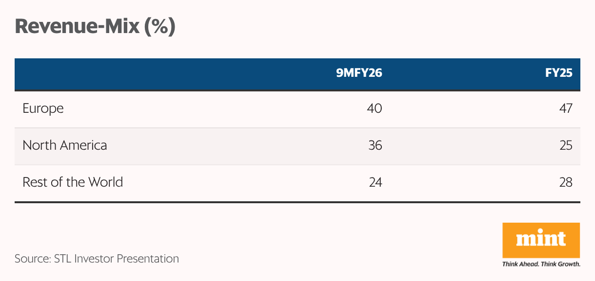Revenue-Mix (%) (Table)