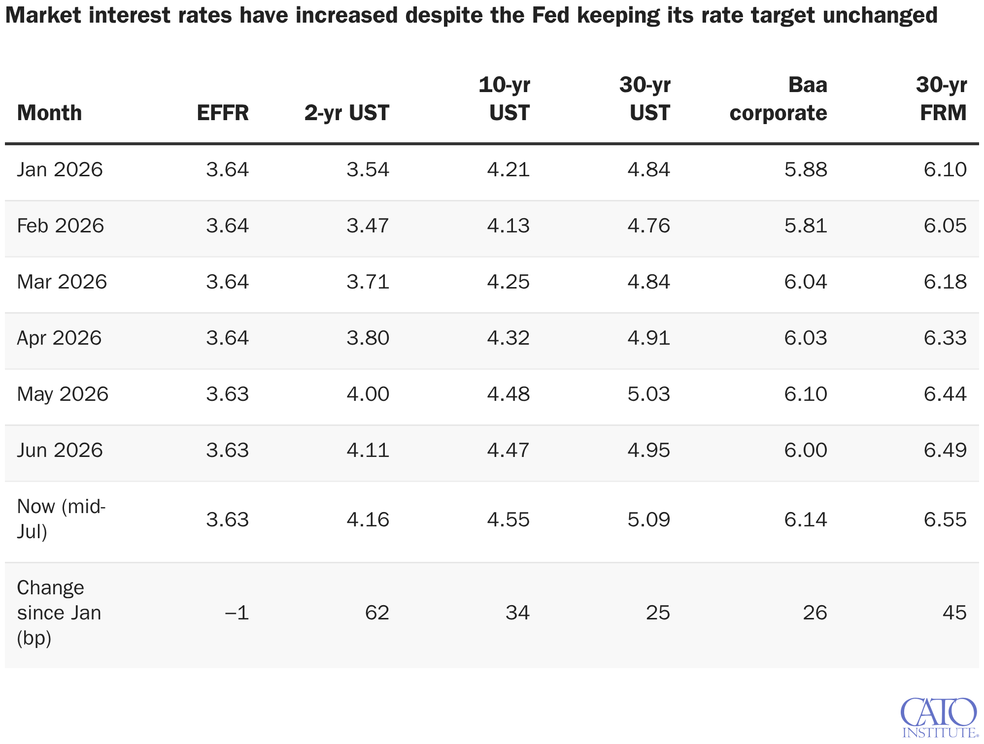 Market interest rates have increased despite the Fed keeping its rate target unchanged