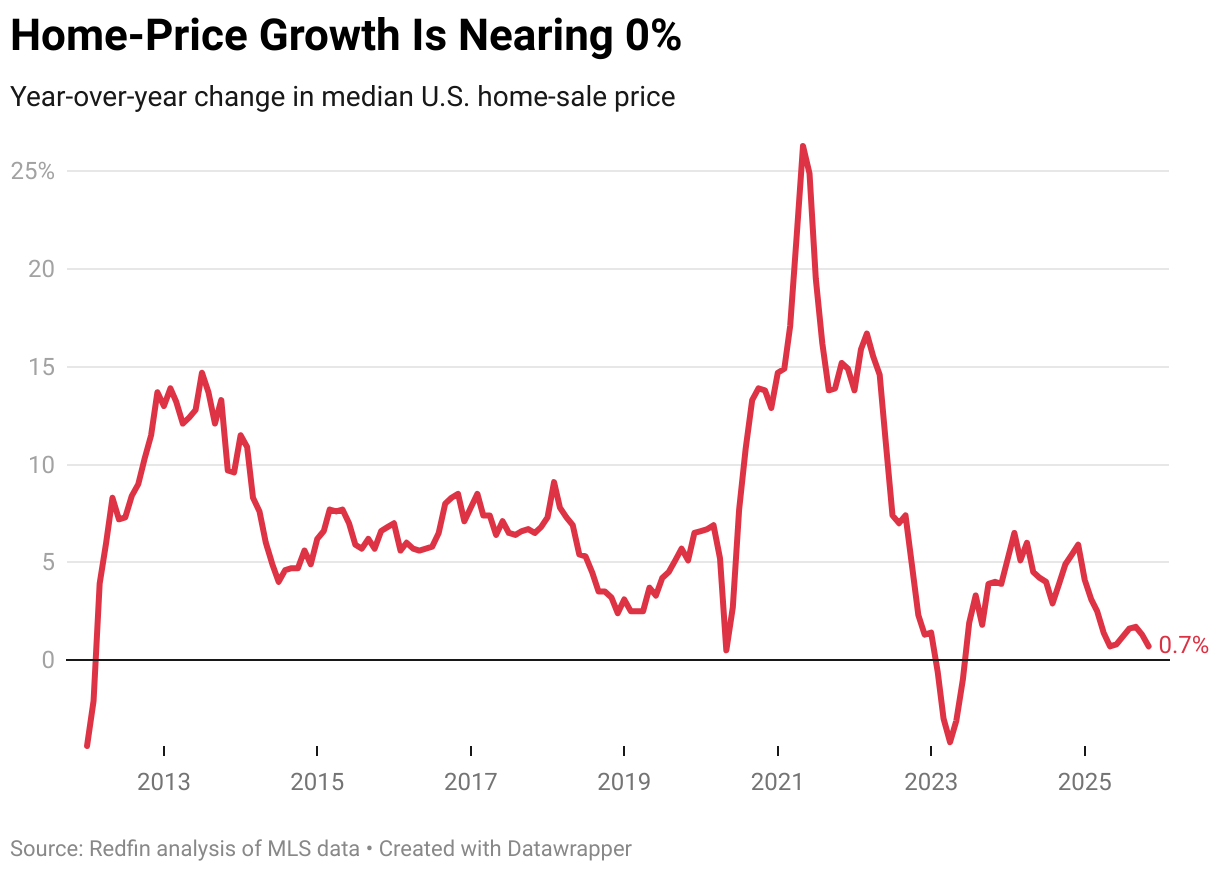Home-Price Growth Is Nearly 0% (Line chart)
