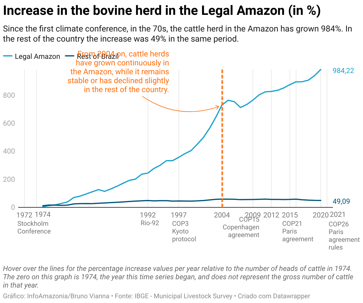 Increase in the bovine herd in the Legal Amazon (in %)
