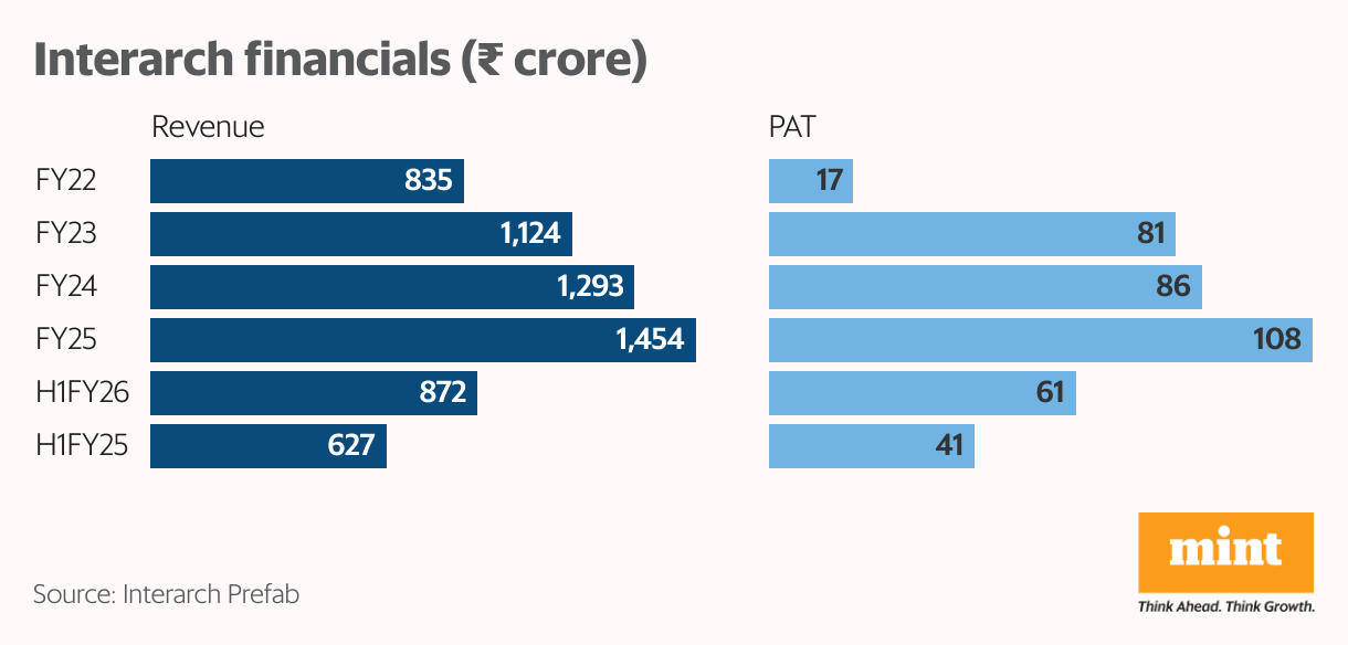 Interarch financials ( <span class=
