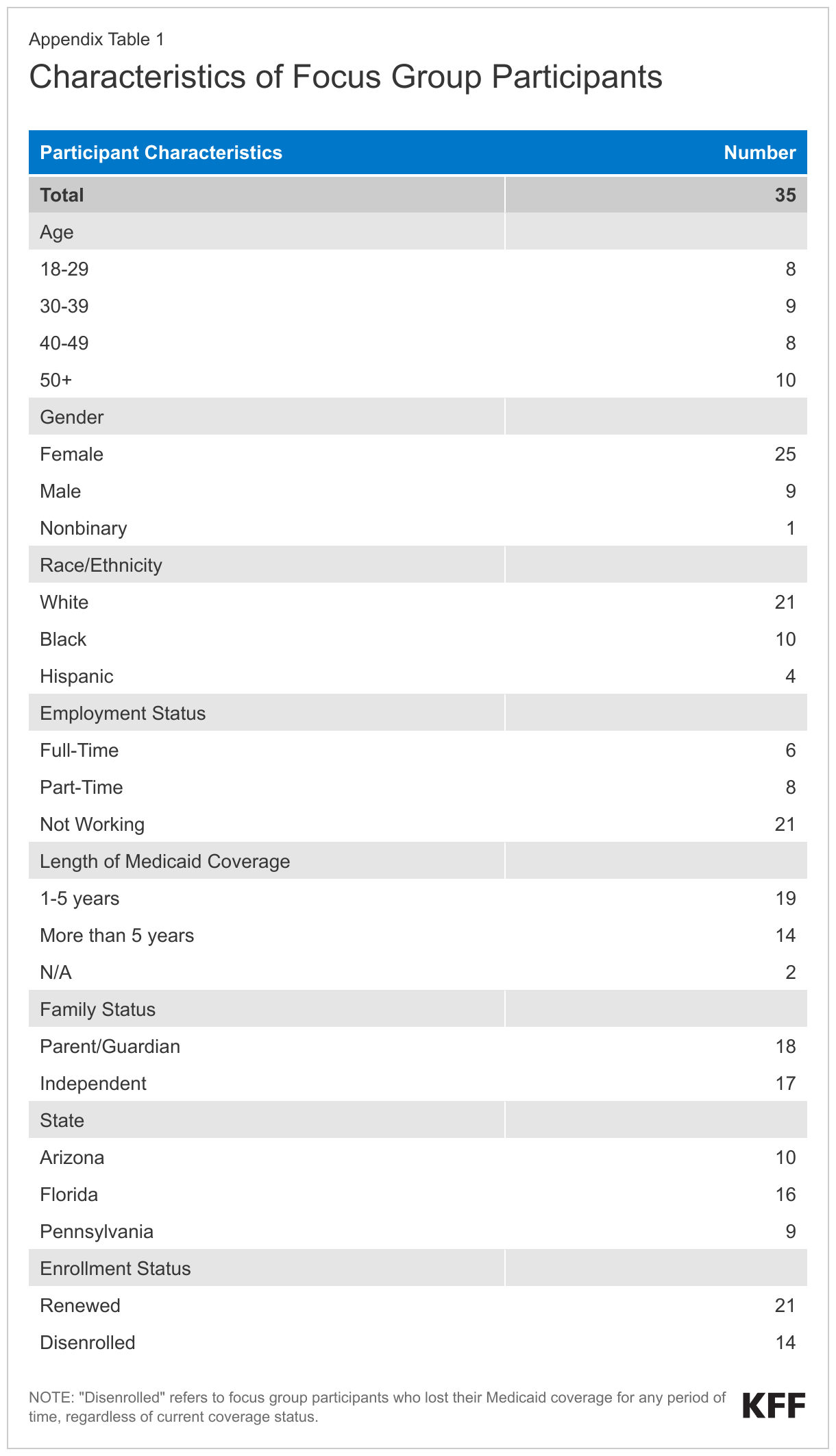 Appendix Table 1: Characteristics of Focus Group Participants data chart