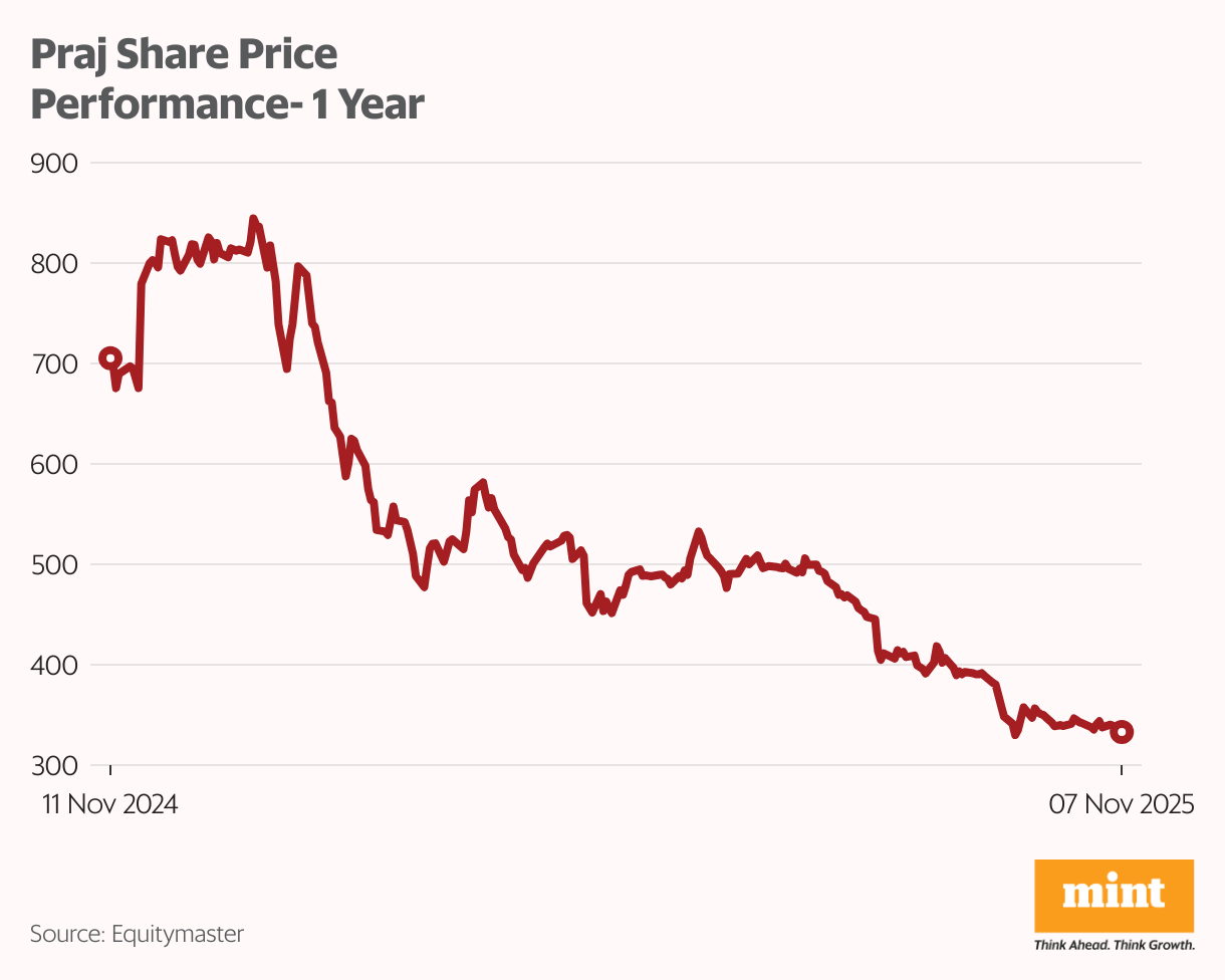 Praj Share Price Performance- 1 Year (Line chart)