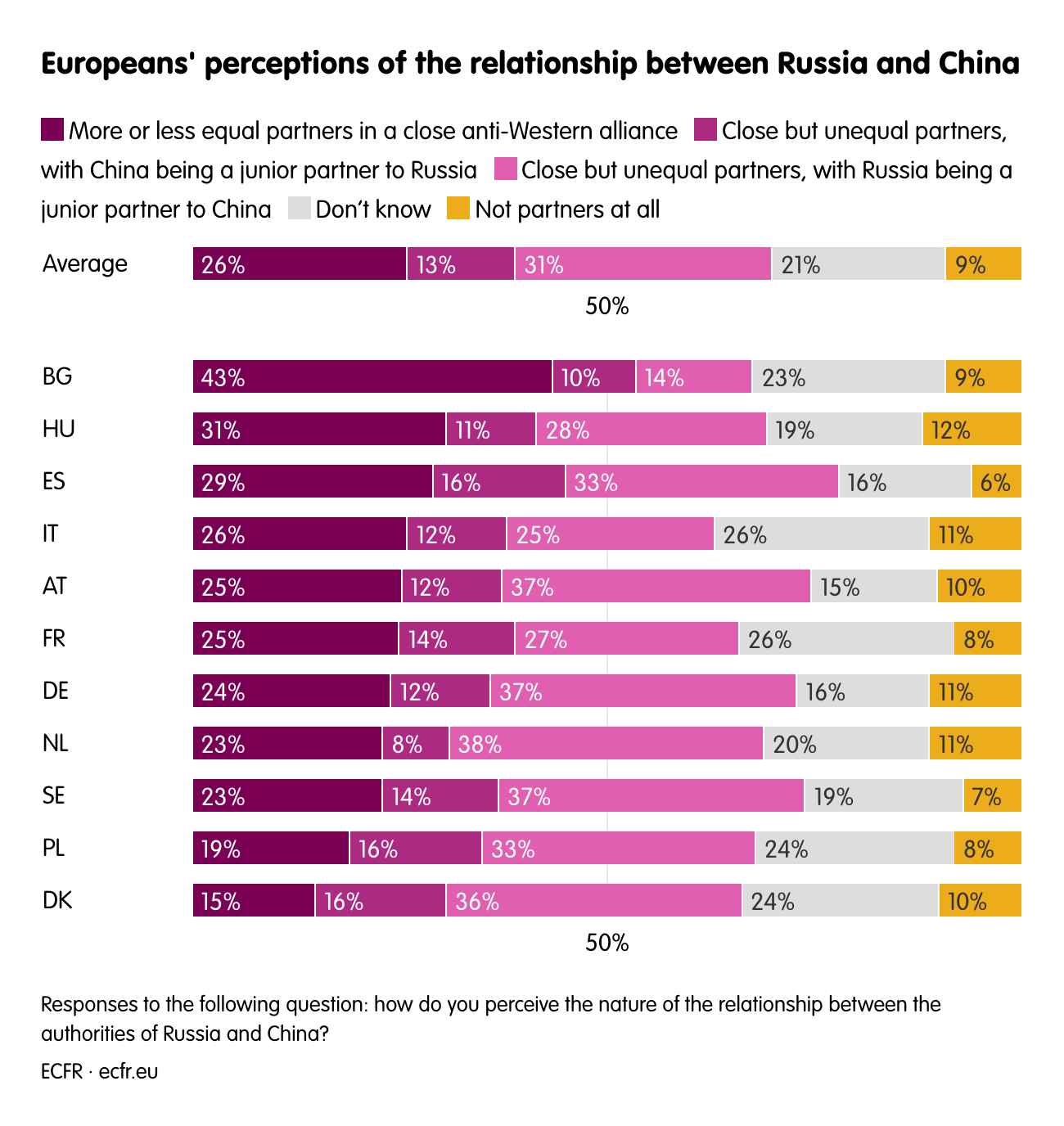 Europeans' perceptions of the relationship between Russia and China