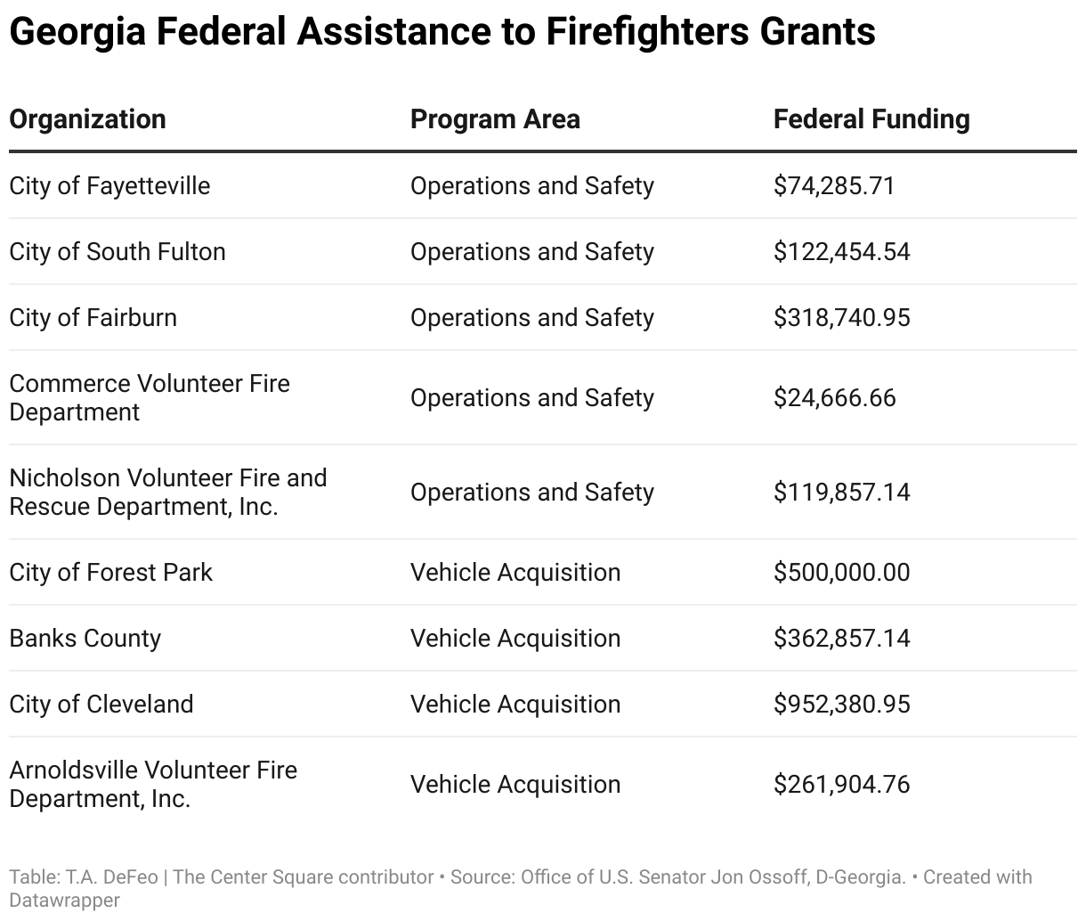 Feds send millions to fire departments