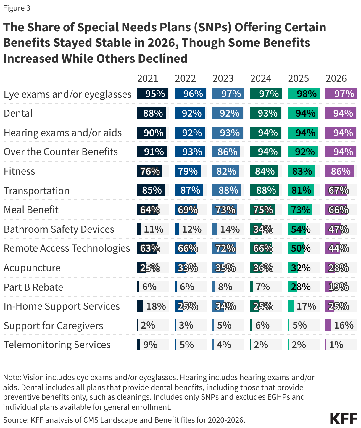 The Share of Special Needs Plans (SNPs) Offering Certain Benefits Stayed Stable in 2026, Though Some Benefits Increased While Others Declined