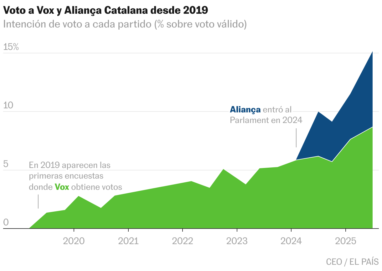 Gráfico de área