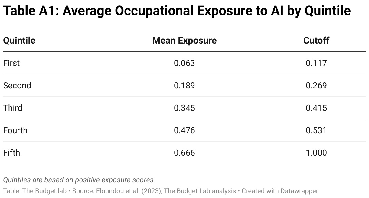 Table A1: Average Occupational Exposure to AI by Quintile (Table)