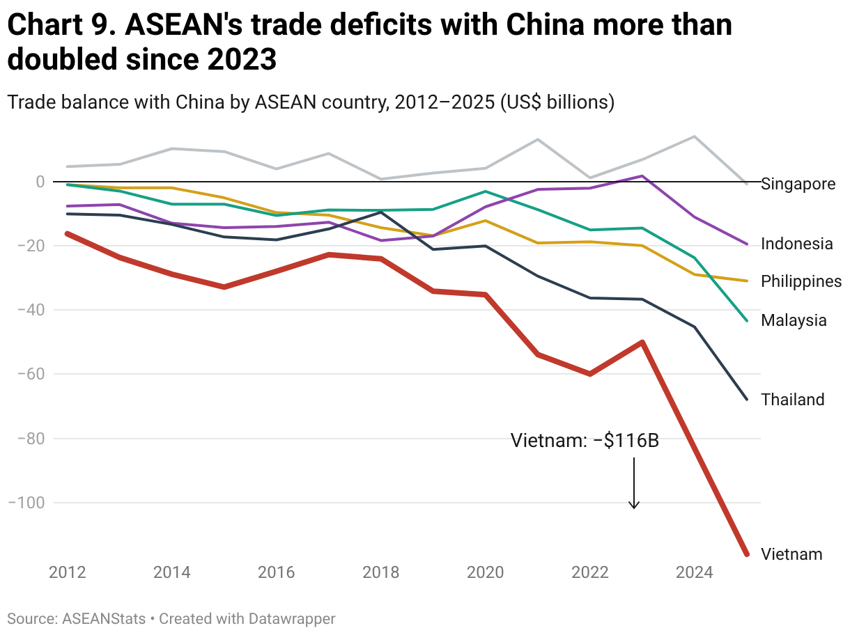 Chart 9. ASEAN's trade deficits with China more than doubled since 2023 (Line chart)