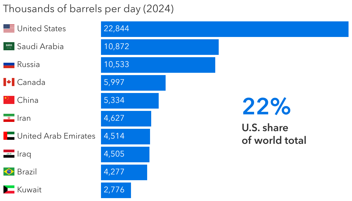 <b>The U.S. is the world’s top oil and gas producer</b>