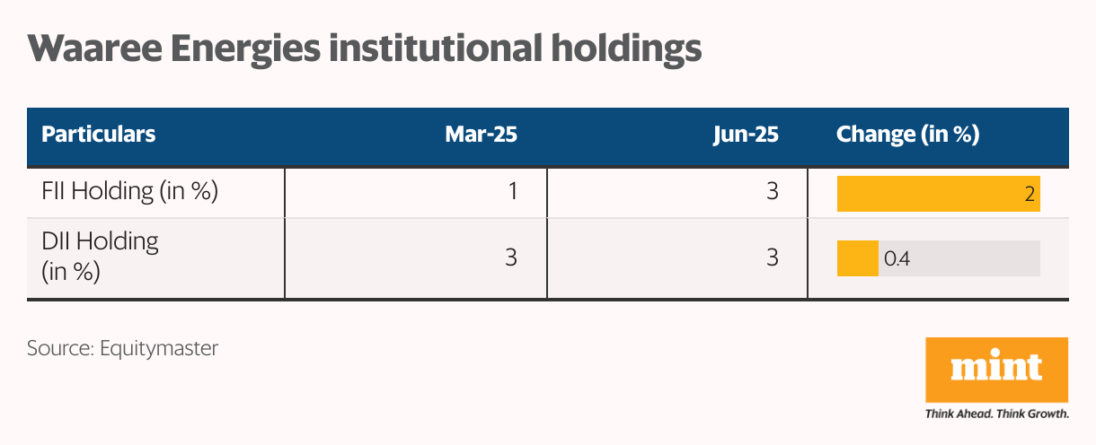 Waaree Energies institutional holdings (Table)
