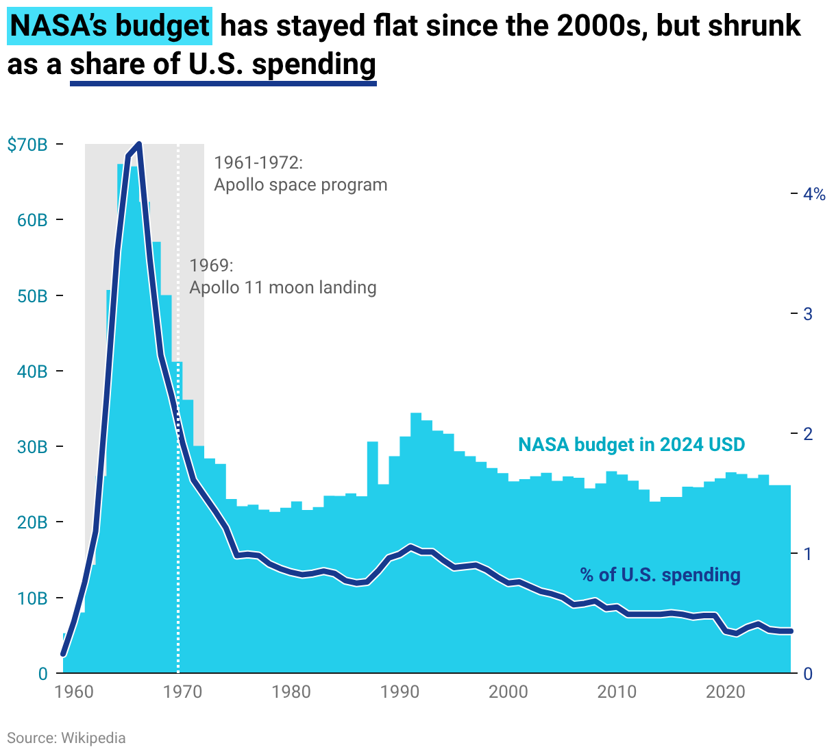 Dual-axis chart: NASA’s budget has stayed flat since the 2000s, but shrunk as a share of U.S. spending