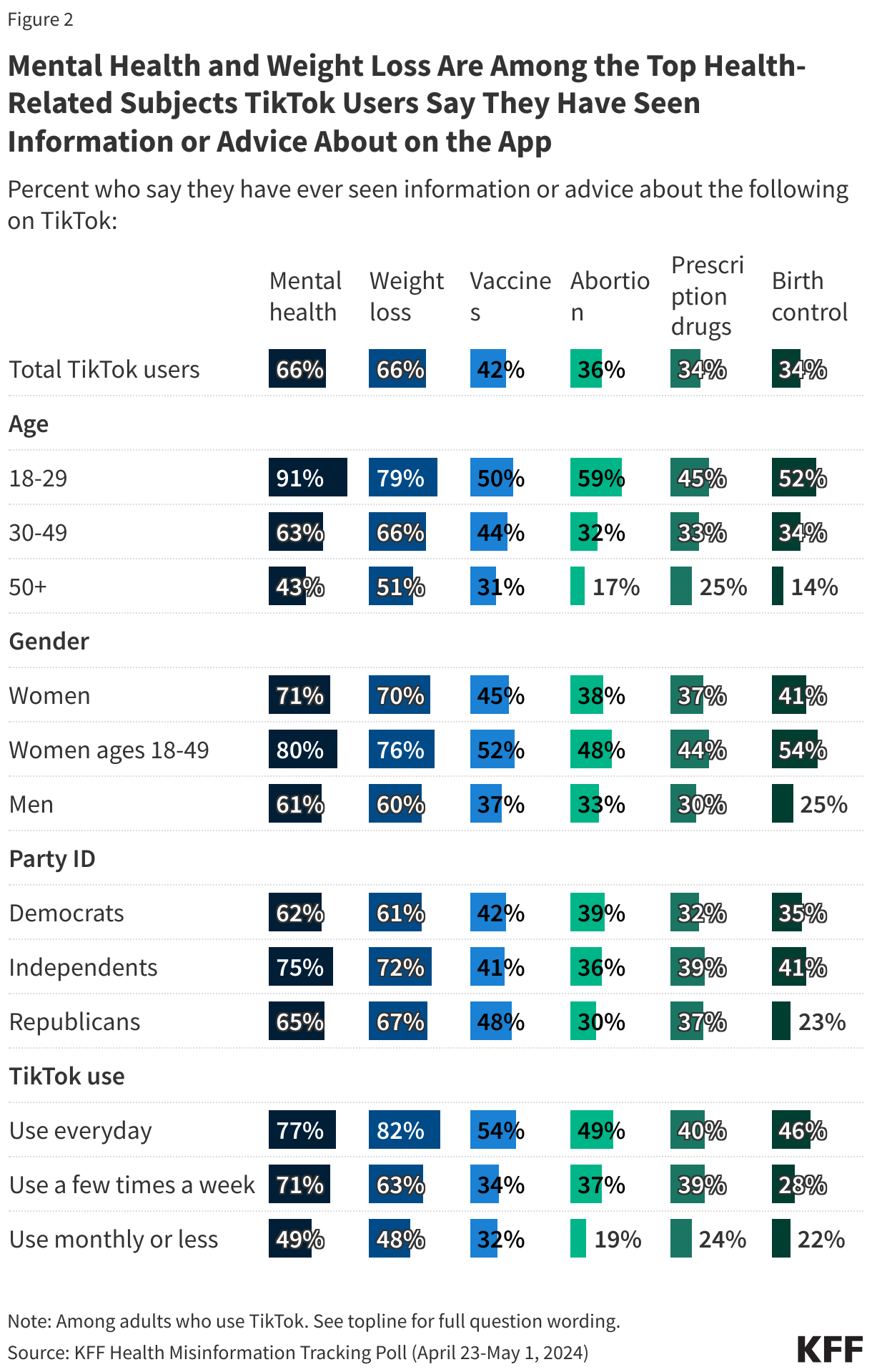 Mental Health and Weight Loss Are Among the Top Health-Related Subjects TikTok Users Say They Have Seen Information or Advice About on the App data chart