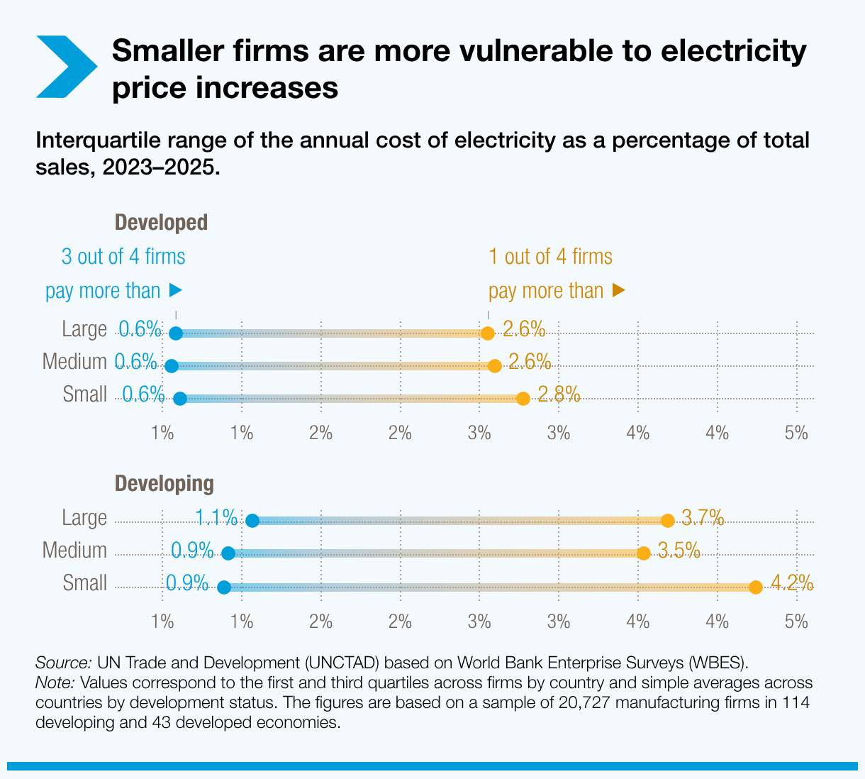Smaller firms are more vulnerable to electricity price increases