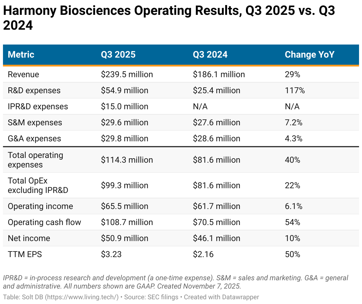 A table showing year over year operating results for Harmony Biosciences from Q3 2025 versus Q3 2024.