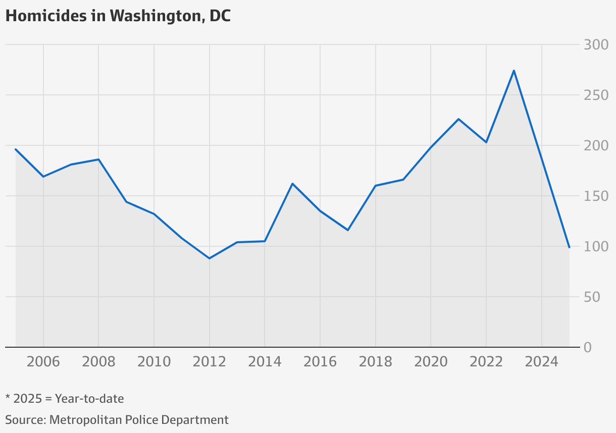 Donald Trump says Washington DC is ’bloodshed and bedlam. Crime data ...