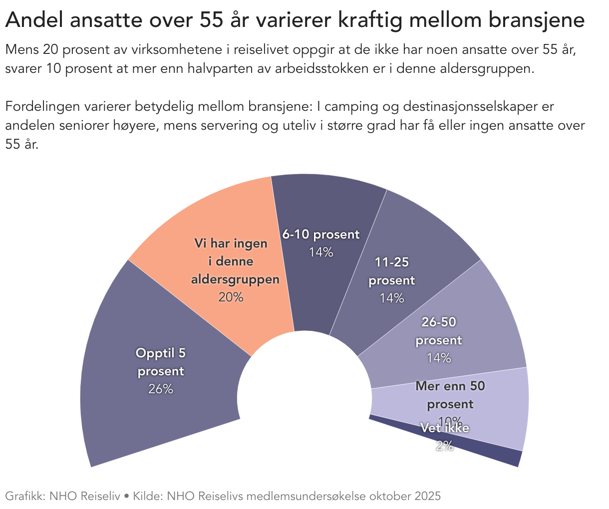 Andel ansatte over 55 år varierer kraftig mellom bransjene (Election donut chart)