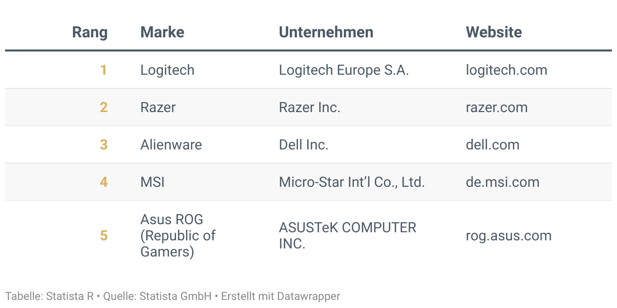 Ranking der Besten Marken Deutschlands 2024, Kategorie Gaming Hardware und  Peripherie