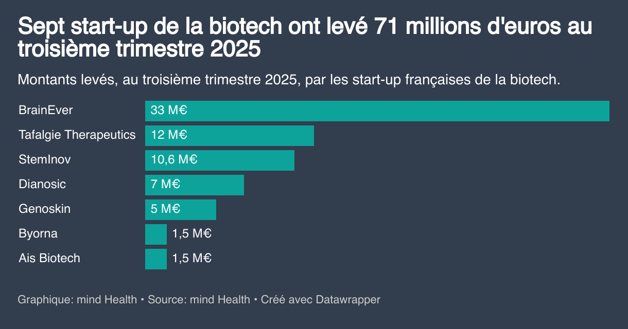 Sept start-up de la biotech ont levé 71 millions d'euros au troisième trimestre 2025 (Diagramme en barres)