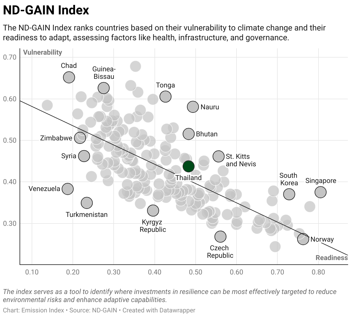 Greenhouse Gas Emissions in Thailand 9 Scatter chart of readiness versus vulnerability to climate change