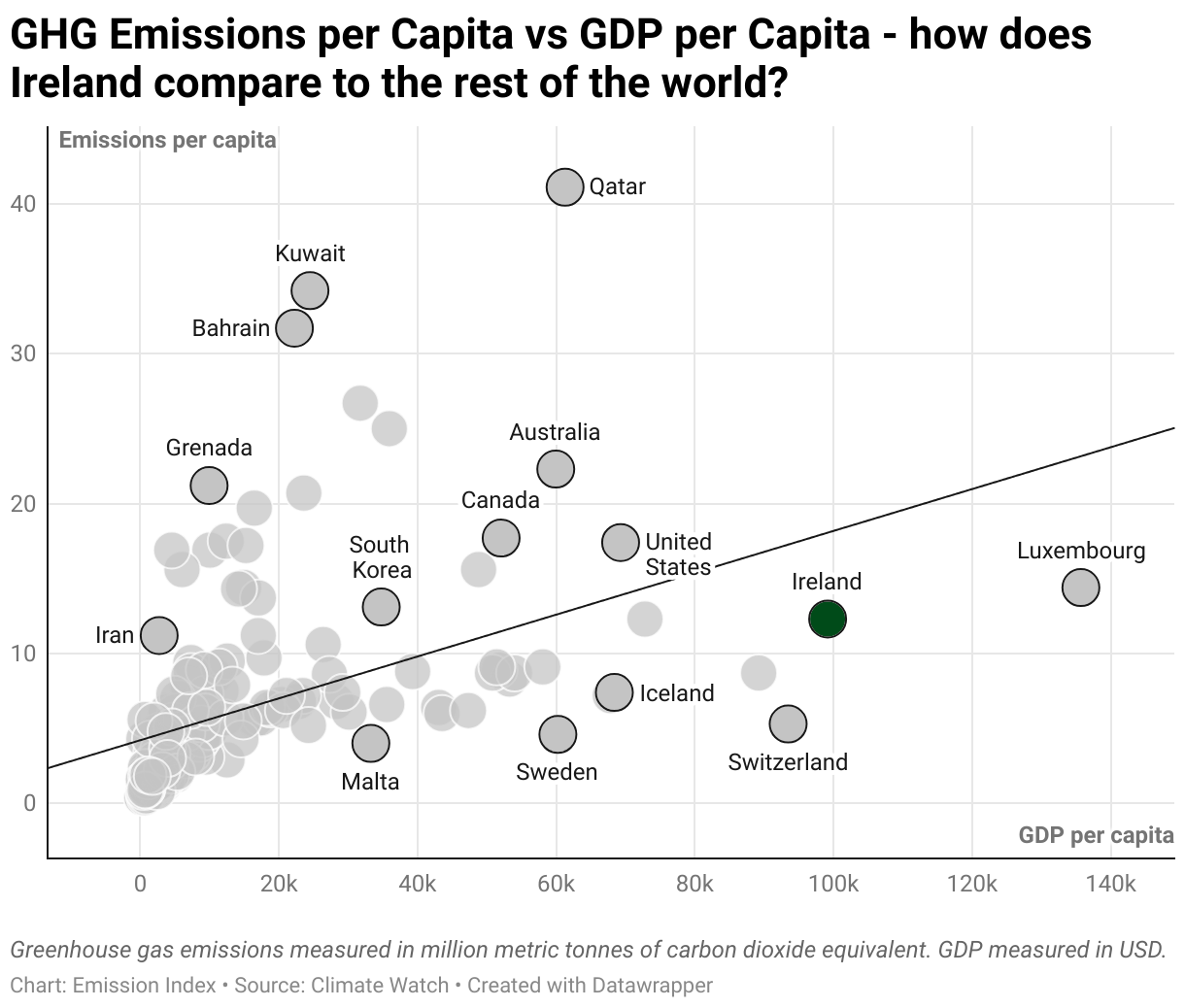 Greenhouse Gas Emissions in Ireland 3 Scatter chart of emissions per capita and GDP per capita